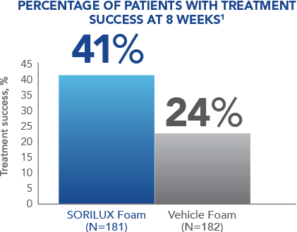 Bar Graph Illustrating 41% Of Patients Treated With SORILUX Foam Achieved Success Compared To 24% Of Patients Treated With Vehicle Foam