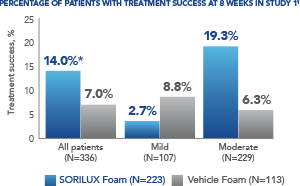 Study 1 Bar Graph Illustrates The Percentage Of Patients Treated With SORILUX Foam With Treatment Success At Week 8 Compared To Patients Treated With Vehicle Foam
